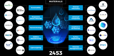 材料行业未来10大趋势和创新！
